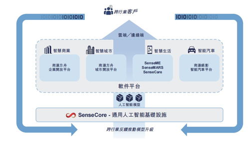 AI賦能路難行，商湯科技再探元宇宙網絡技術軟件研發與銷售